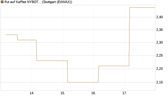 Put auf Kaffee NYBOT 09/26 [DZ BANK AG] Chart
