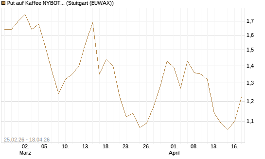 Put auf Kaffee NYBOT 09/26 [DZ BANK AG] Chart