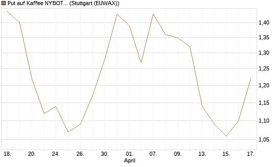 Put auf Kaffee NYBOT 09/26 [DZ BANK AG] Chart