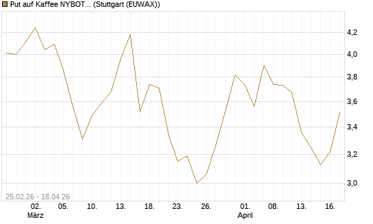 Put auf Kaffee NYBOT 09/26 [DZ BANK AG] Chart