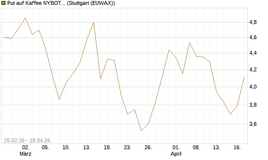 Put auf Kaffee NYBOT 09/26 [DZ BANK AG] Chart