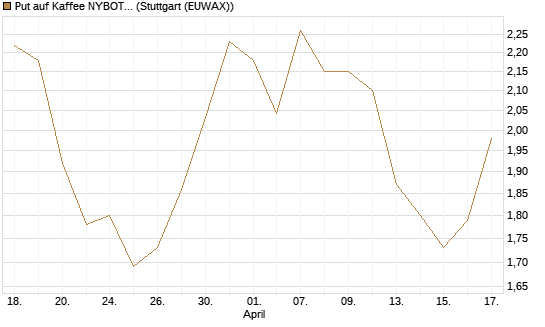 Put auf Kaffee NYBOT 09/26 [DZ BANK AG] Chart