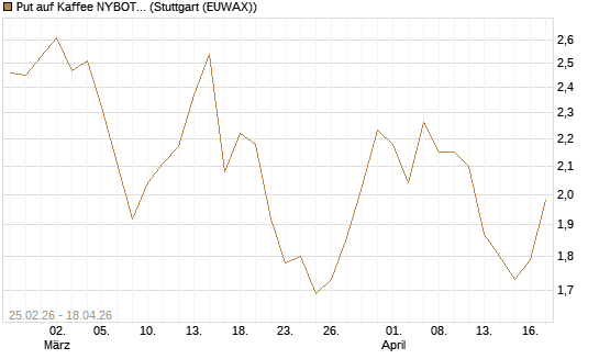 Put auf Kaffee NYBOT 09/26 [DZ BANK AG] Chart