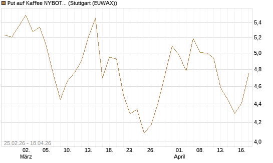 Put auf Kaffee NYBOT 09/26 [DZ BANK AG] Chart