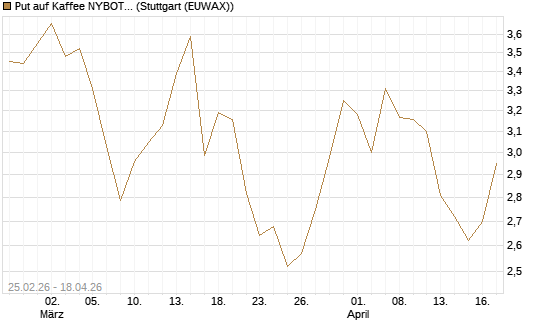 Put auf Kaffee NYBOT 09/26 [DZ BANK AG] Chart