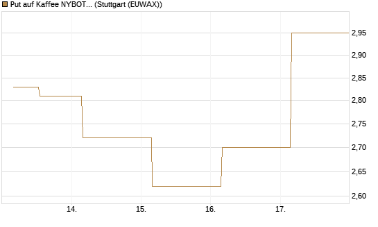 Put auf Kaffee NYBOT 09/26 [DZ BANK AG] Chart