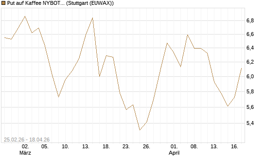 Put auf Kaffee NYBOT 09/26 [DZ BANK AG] Chart