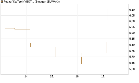 Put auf Kaffee NYBOT 09/26 [DZ BANK AG] Chart