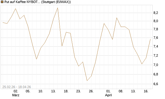 Put auf Kaffee NYBOT 09/26 [DZ BANK AG] Chart