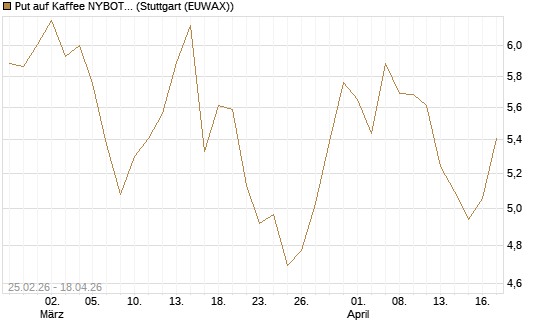 Put auf Kaffee NYBOT 09/26 [DZ BANK AG] Chart