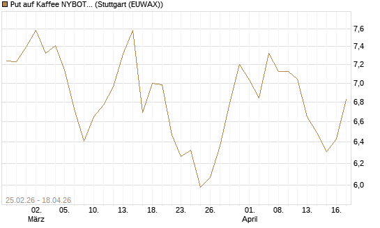 Put auf Kaffee NYBOT 09/26 [DZ BANK AG] Chart