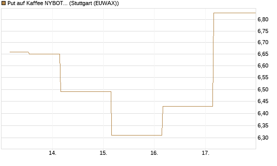 Put auf Kaffee NYBOT 09/26 [DZ BANK AG] Chart