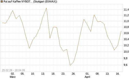 Put auf Kaffee NYBOT 09/26 [DZ BANK AG] Chart