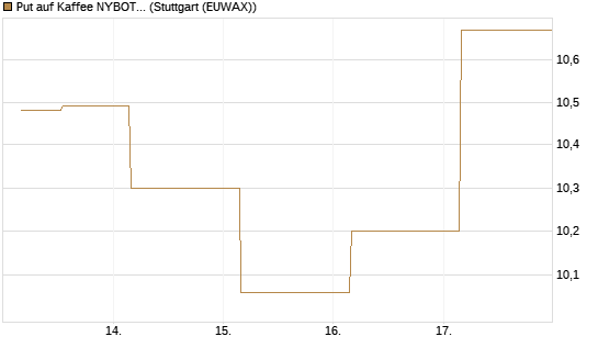 Put auf Kaffee NYBOT 09/26 [DZ BANK AG] Chart