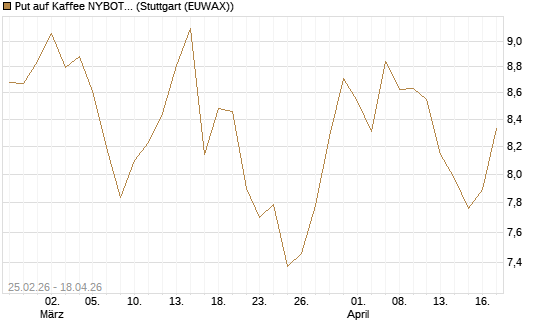 Put auf Kaffee NYBOT 09/26 [DZ BANK AG] Chart