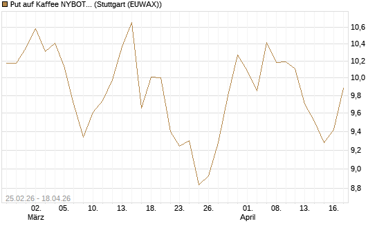 Put auf Kaffee NYBOT 09/26 [DZ BANK AG] Chart