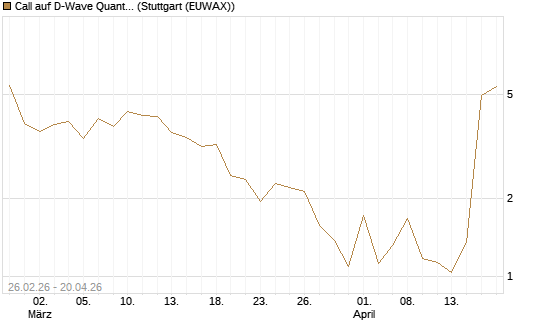 Call auf D-Wave Quantum Systems Inc [UBS AG (London)] Chart