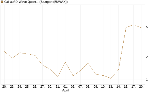 Call auf D-Wave Quantum Systems Inc [UBS AG (London)] Chart