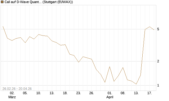 Call auf D-Wave Quantum Systems Inc [UBS AG (London)] Chart