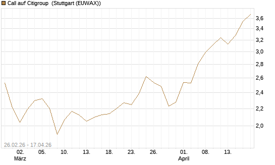 Call auf Citigroup [UBS AG (London)] Chart