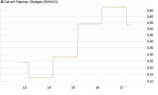 Call auf Citigroup [UBS AG (London)] Chart