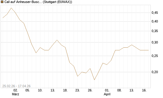 Call auf Anheuser-Busch InBev SA/NV [UBS AG (London)] Chart