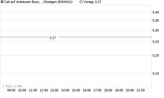 Call auf Anheuser-Busch InBev SA/NV [UBS AG (London)] Chart