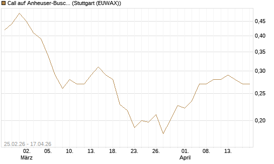 Call auf Anheuser-Busch InBev SA/NV [UBS AG (London)] Chart