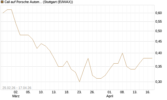 Call auf Porsche Automobil Holding SE Vz [UBS AG (London)] Chart