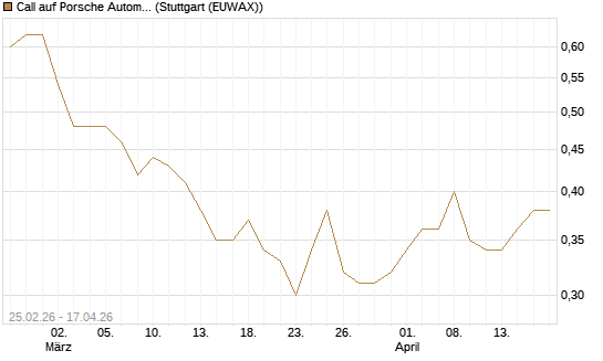 Call auf Porsche Automobil Holding SE Vz [UBS AG (London)] Chart