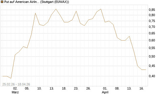 Put auf American Airlines Group [Vontobel] Chart