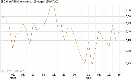 Call auf BitMine Immersion Technologies Inc [Vontobel] Chart