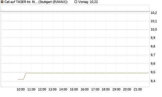 Call auf TASER Int. INC [Vontobel] Chart