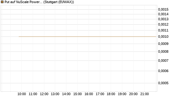 Put auf NuScale Power Corporation [Vontobel] Chart
