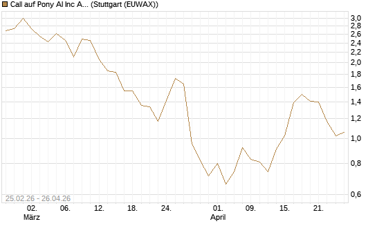 Call auf Pony AI Inc ADR [J.P. Morgan Structured Products B.V.] Chart