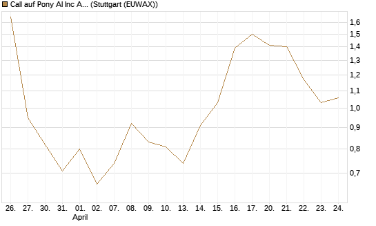 Call auf Pony AI Inc ADR [J.P. Morgan Structured Products B.V.] Chart