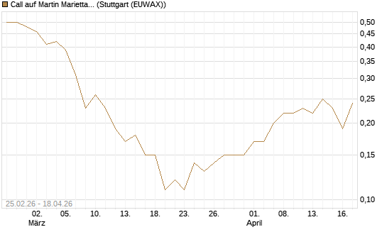 Call auf Martin Marietta Materials, Inc [J.P. Morgan Structured Products B.V.] Chart