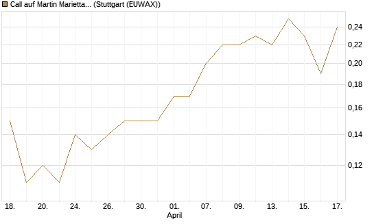 Call auf Martin Marietta Materials, Inc [J.P. Morgan Structured Products B.V.] Chart