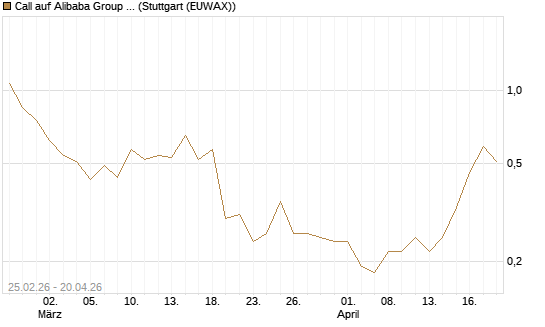 Call auf Alibaba Group ADR [J.P. Morgan Structured Products B.V.] Chart