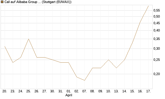 Call auf Alibaba Group ADR [J.P. Morgan Structured Products B.V.] Chart