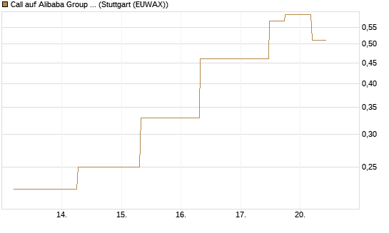 Call auf Alibaba Group ADR [J.P. Morgan Structured Products B.V.] Chart