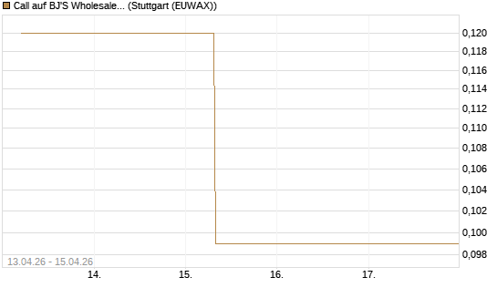 Call auf BJ'S Wholesale Club Holdings [J.P. Morgan Structured Products B.V.] Chart