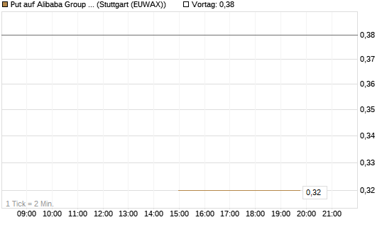 Put auf Alibaba Group ADR [J.P. Morgan Structured Products B.V.] Chart