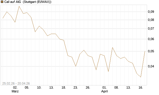 Call auf AIG [J.P. Morgan Structured Products B.V.] Chart