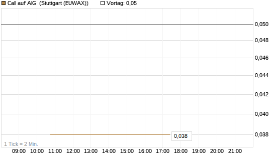 Call auf AIG [J.P. Morgan Structured Products B.V.] Chart
