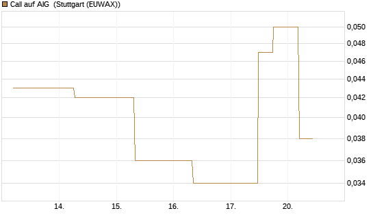 Call auf AIG [J.P. Morgan Structured Products B.V.] Chart