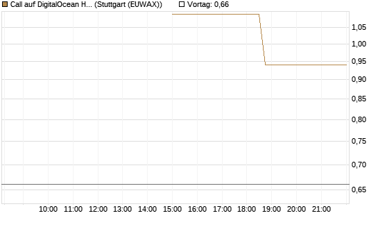 Call auf DigitalOcean Holdings [J.P. Morgan Structured Products B.V.] Chart