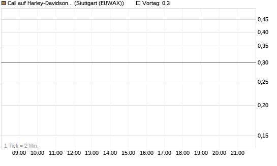 Call auf Harley-Davidson [J.P. Morgan Structured Products B.V.] Chart