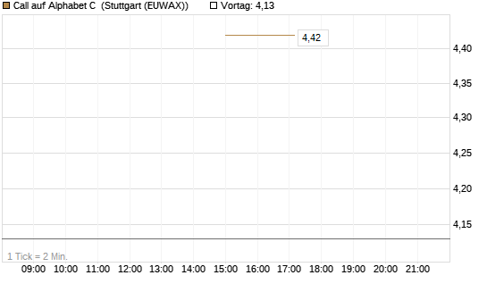 Call auf Alphabet C [J.P. Morgan Structured Products B.V.] Chart