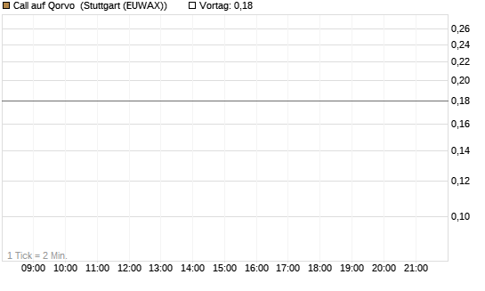 Call auf Qorvo [J.P. Morgan Structured Products B.V.] Chart